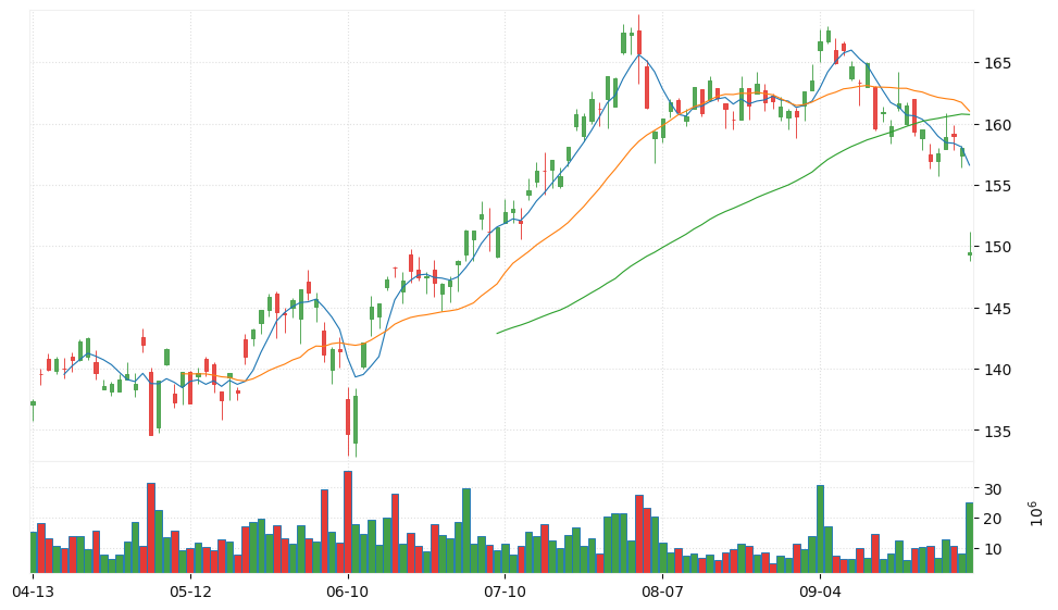 HSBC Holdings