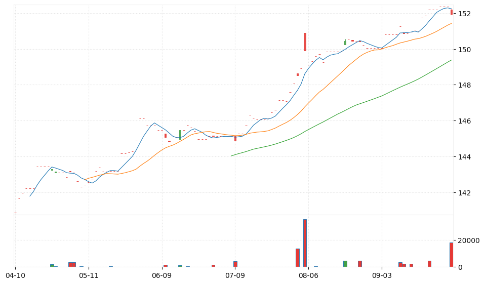 China Govt Bond