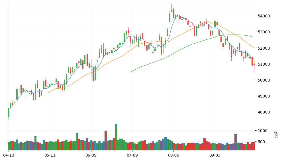 Dow Jones