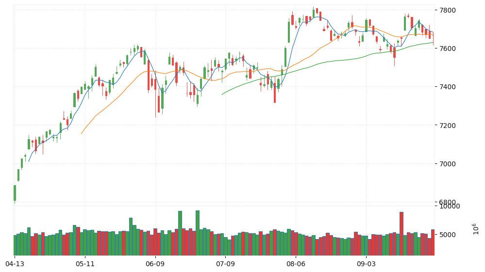 S&P 500