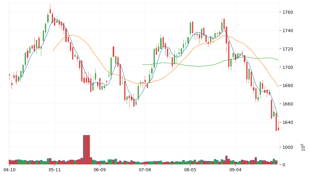FTSE KLCI