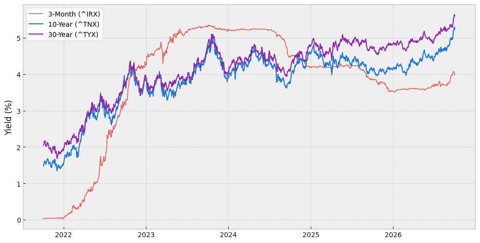 Yield Curve Plot
